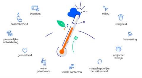 Werkconferentie brede welvaart